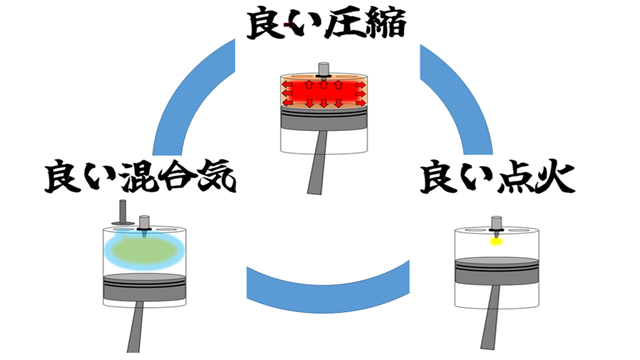 エンジン始動の3要素